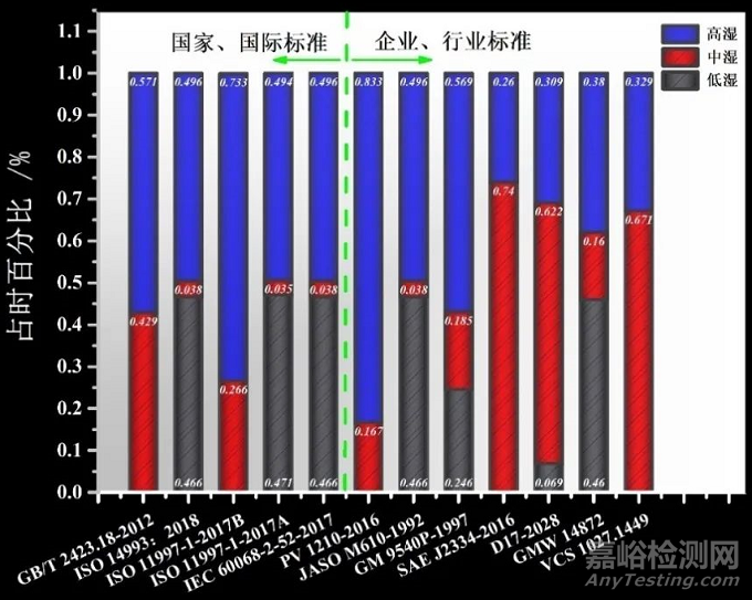 汽車材料循環(huán)腐蝕標(biāo)準(zhǔn)的試驗參數(shù)歸納及發(fā)展趨勢分析